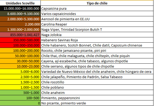 Variedad de Picantes en la Escala Scoville, para Empanadas Argentinas elaboradas por Empanadas de MÃ³nica.